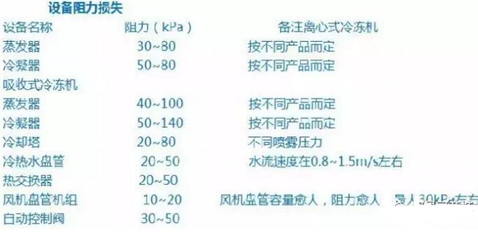 設(shè)備阻力損失