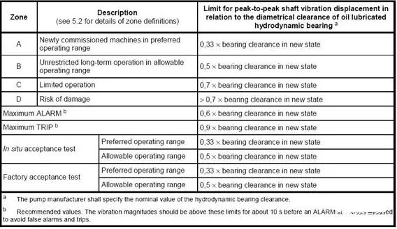 對于相對振動(即軸振)可以按下表確定(依據(jù)軸瓦間隙)