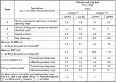 關于泵振動限值和運行限值的規(guī)定