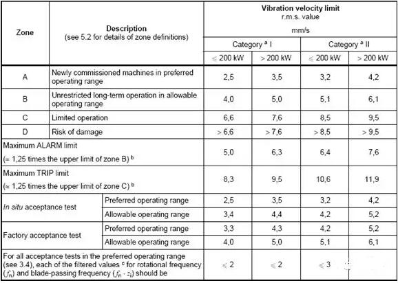 對于絕對振動(即殼振或瓦振)可以按下表確定