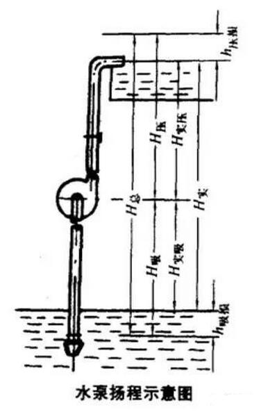 水泵揚(yáng)程示意圖