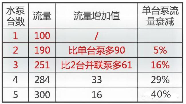 水泵并聯(lián)越多，增加的水量就越少